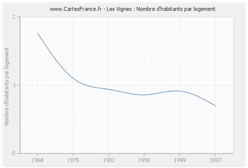 Les Vignes : Nombre d'habitants par logement